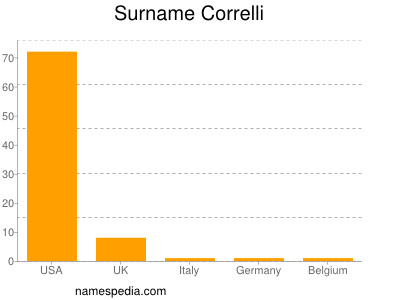 Familiennamen Correlli