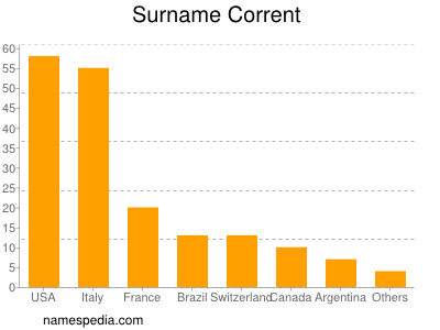 Familiennamen Corrent