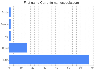 prenom Corrente