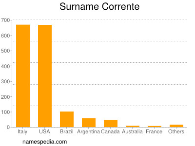 Familiennamen Corrente