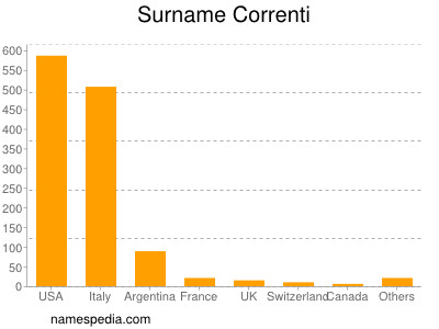 Familiennamen Correnti