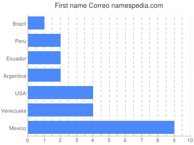 prenom Correo