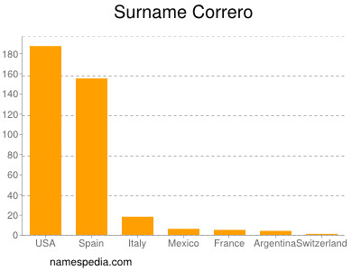 Familiennamen Correro