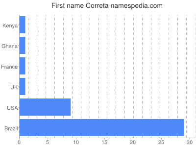 Vornamen Correta