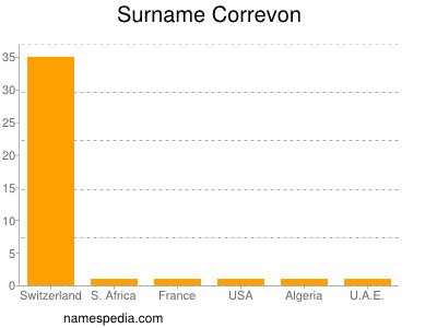 Familiennamen Correvon