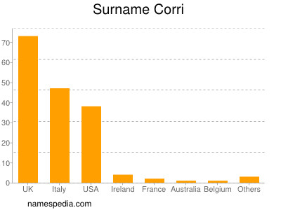 Familiennamen Corri