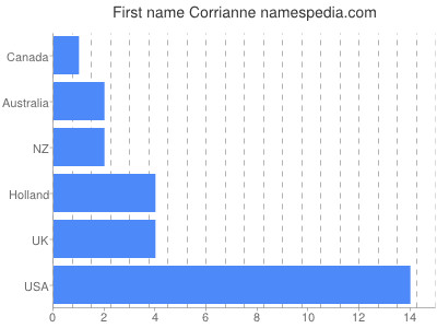 Given name Corrianne