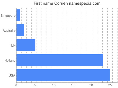 Vornamen Corrien