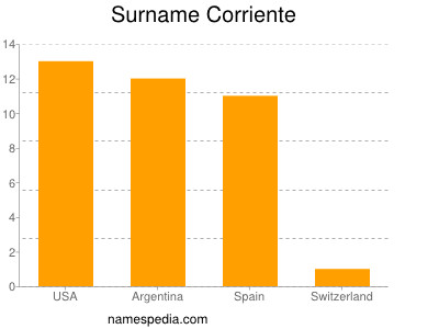 Familiennamen Corriente