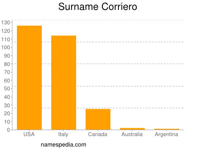 Familiennamen Corriero