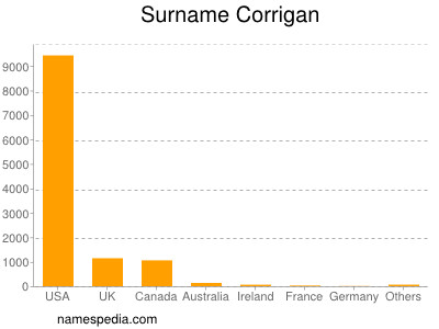 nom Corrigan