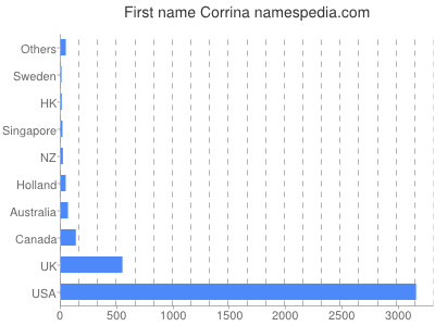 prenom Corrina