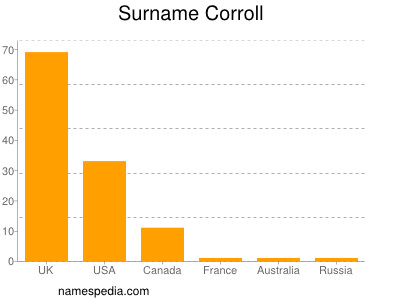 nom Corroll