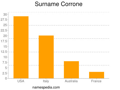 Familiennamen Corrone