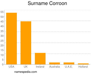 Surname Corroon