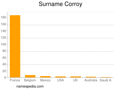 Familiennamen Corroy