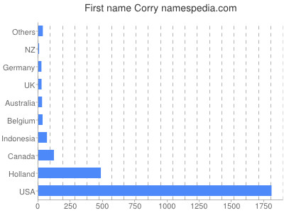 Vornamen Corry