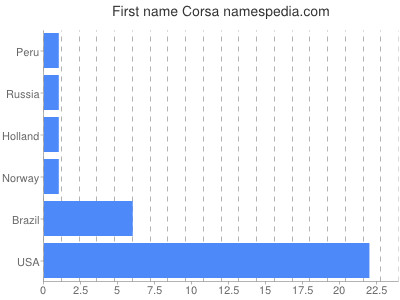 Vornamen Corsa