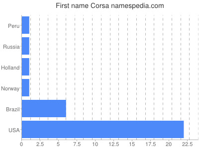 prenom Corsa