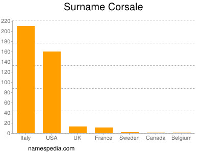 Familiennamen Corsale