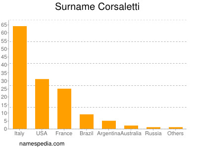 Familiennamen Corsaletti