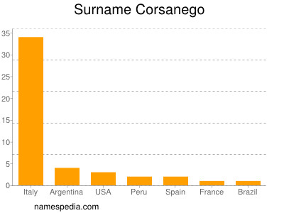 Familiennamen Corsanego