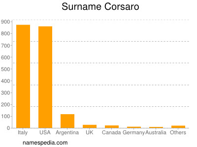 Familiennamen Corsaro