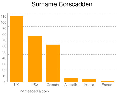 Familiennamen Corscadden