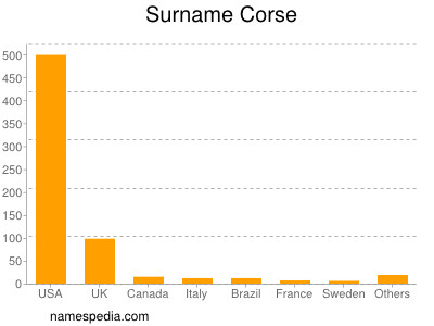 Familiennamen Corse