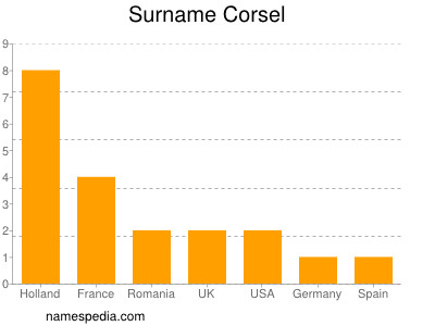 Surname Corsel