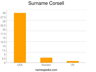 Familiennamen Corsell