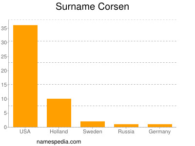 Familiennamen Corsen