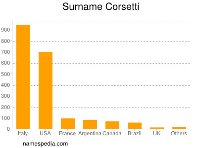 nom Corsetti