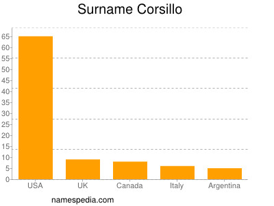 Familiennamen Corsillo