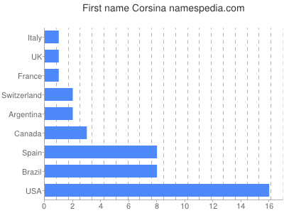 Vornamen Corsina