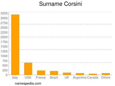 Surname Corsini