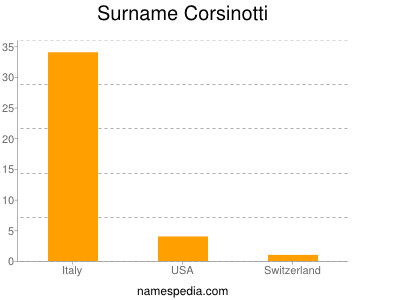 Familiennamen Corsinotti