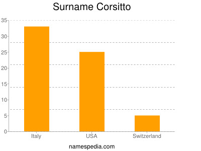 Familiennamen Corsitto
