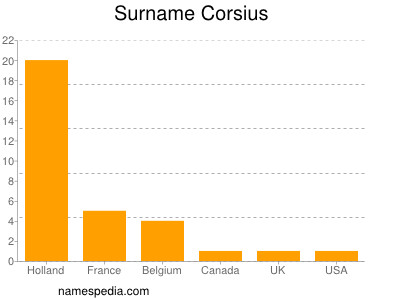 Familiennamen Corsius