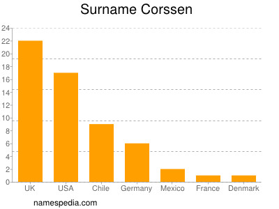 Familiennamen Corssen