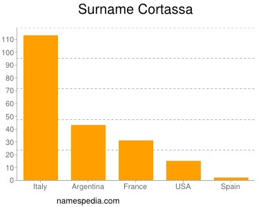 Familiennamen Cortassa