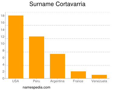 Surname Cortavarria