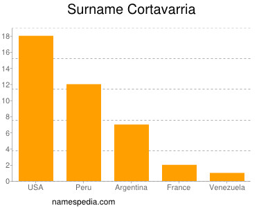 Familiennamen Cortavarria