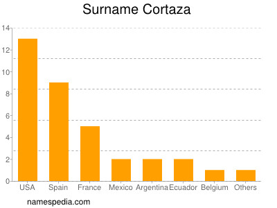 Familiennamen Cortaza