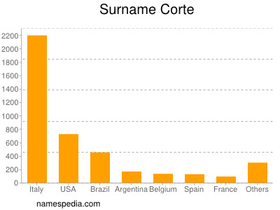 Familiennamen Corte