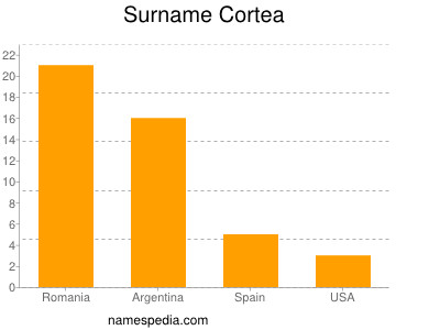 Familiennamen Cortea