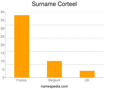 Familiennamen Corteel