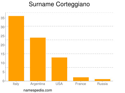 Familiennamen Corteggiano