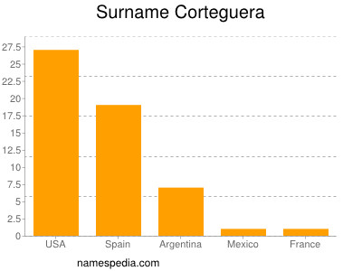 Familiennamen Corteguera