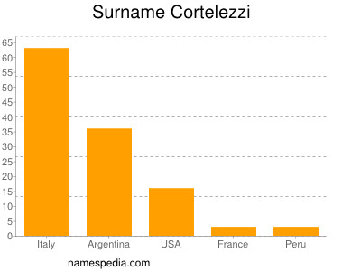 Familiennamen Cortelezzi